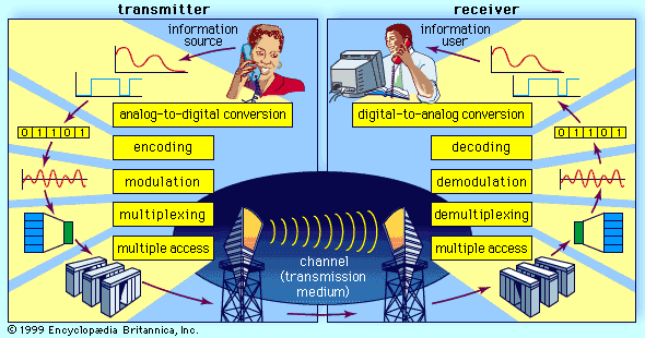 Telecommunications